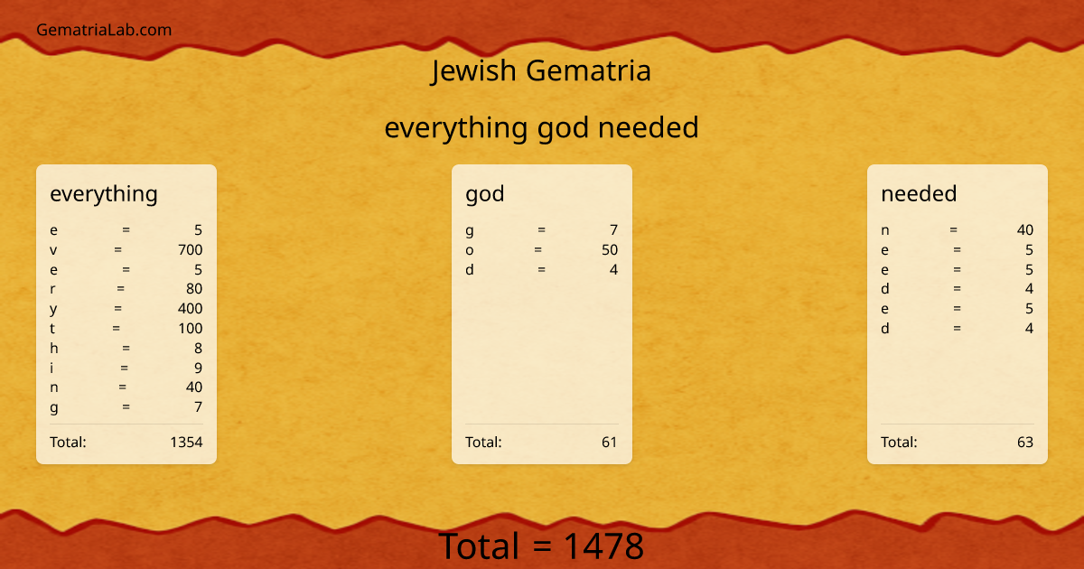 everything god needed in jewish Gematria